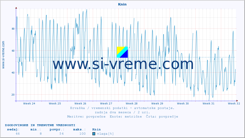 POVPREČJE :: Knin :: temperatura | vlaga | hitrost vetra | tlak :: zadnja dva meseca / 2 uri.