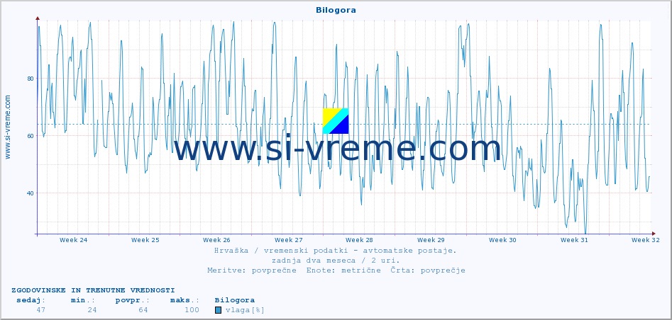 POVPREČJE :: Bilogora :: temperatura | vlaga | hitrost vetra | tlak :: zadnja dva meseca / 2 uri.