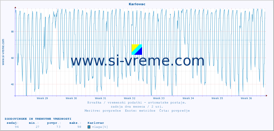 POVPREČJE :: Karlovac :: temperatura | vlaga | hitrost vetra | tlak :: zadnja dva meseca / 2 uri.