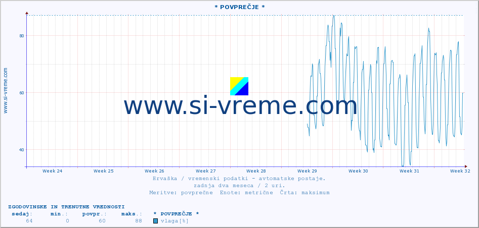 POVPREČJE :: * POVPREČJE * :: temperatura | vlaga | hitrost vetra | tlak :: zadnja dva meseca / 2 uri.