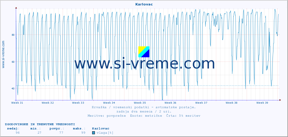 POVPREČJE :: Karlovac :: temperatura | vlaga | hitrost vetra | tlak :: zadnja dva meseca / 2 uri.