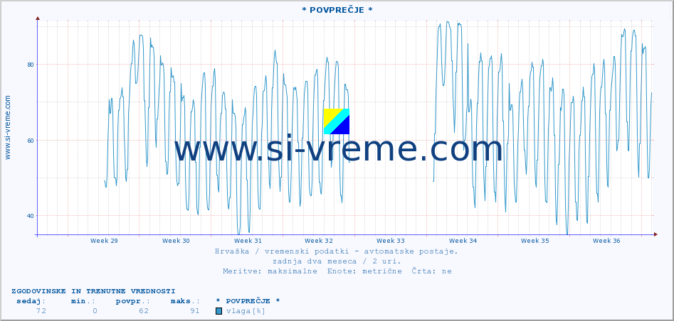 POVPREČJE :: * POVPREČJE * :: temperatura | vlaga | hitrost vetra | tlak :: zadnja dva meseca / 2 uri.