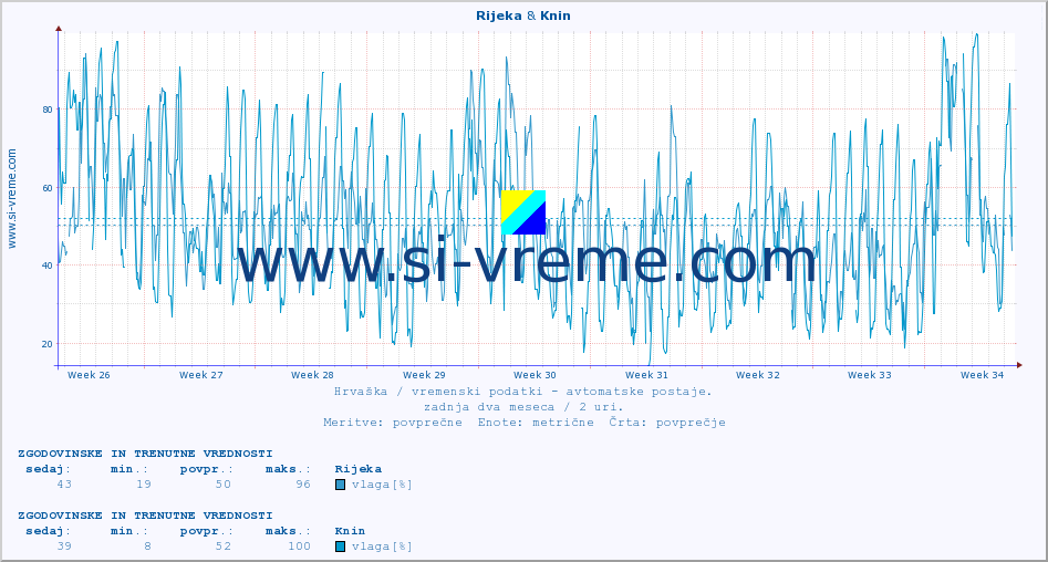 POVPREČJE :: Rijeka & Knin :: temperatura | vlaga | hitrost vetra | tlak :: zadnja dva meseca / 2 uri.