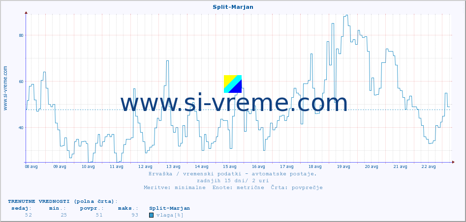 POVPREČJE :: Split-Marjan :: temperatura | vlaga | hitrost vetra | tlak :: zadnji mesec / 2 uri.