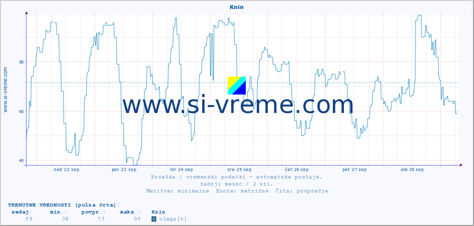 POVPREČJE :: Knin :: temperatura | vlaga | hitrost vetra | tlak :: zadnji mesec / 2 uri.
