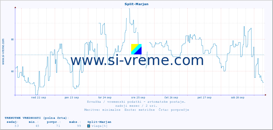 POVPREČJE :: Split-Marjan :: temperatura | vlaga | hitrost vetra | tlak :: zadnji mesec / 2 uri.
