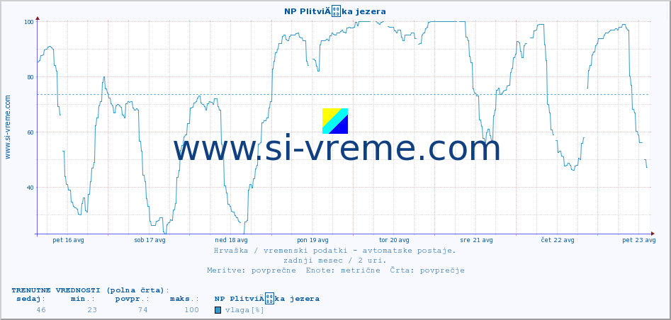 POVPREČJE :: NP PlitviÄka jezera :: temperatura | vlaga | hitrost vetra | tlak :: zadnji mesec / 2 uri.