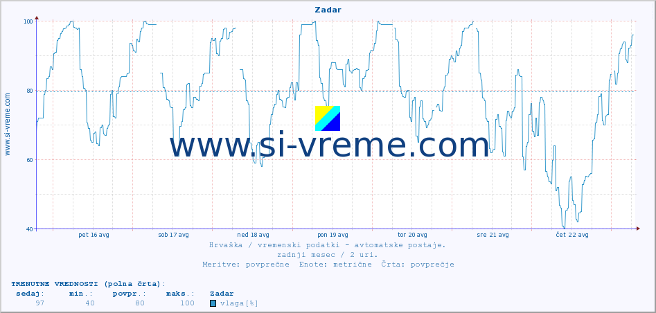 POVPREČJE :: Zadar :: temperatura | vlaga | hitrost vetra | tlak :: zadnji mesec / 2 uri.