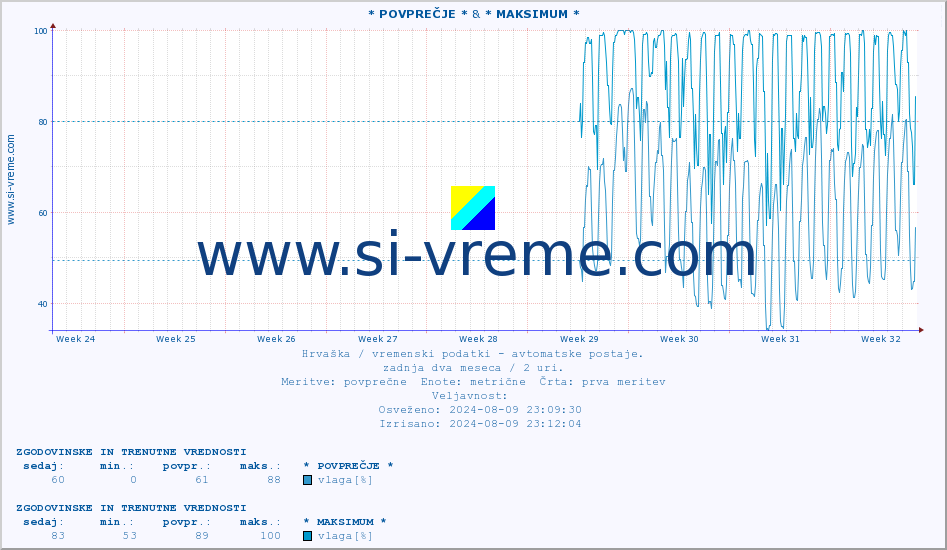 POVPREČJE :: * POVPREČJE * & * MAKSIMUM * :: temperatura | vlaga | hitrost vetra | tlak :: zadnja dva meseca / 2 uri.