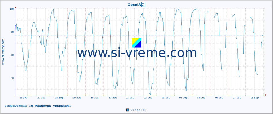 POVPREČJE :: GospiÄ :: temperatura | vlaga | hitrost vetra | tlak :: zadnja dva tedna / 30 minut.