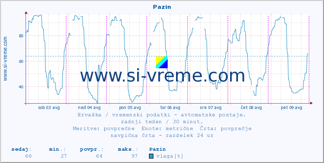 POVPREČJE :: Pazin :: temperatura | vlaga | hitrost vetra | tlak :: zadnji teden / 30 minut.