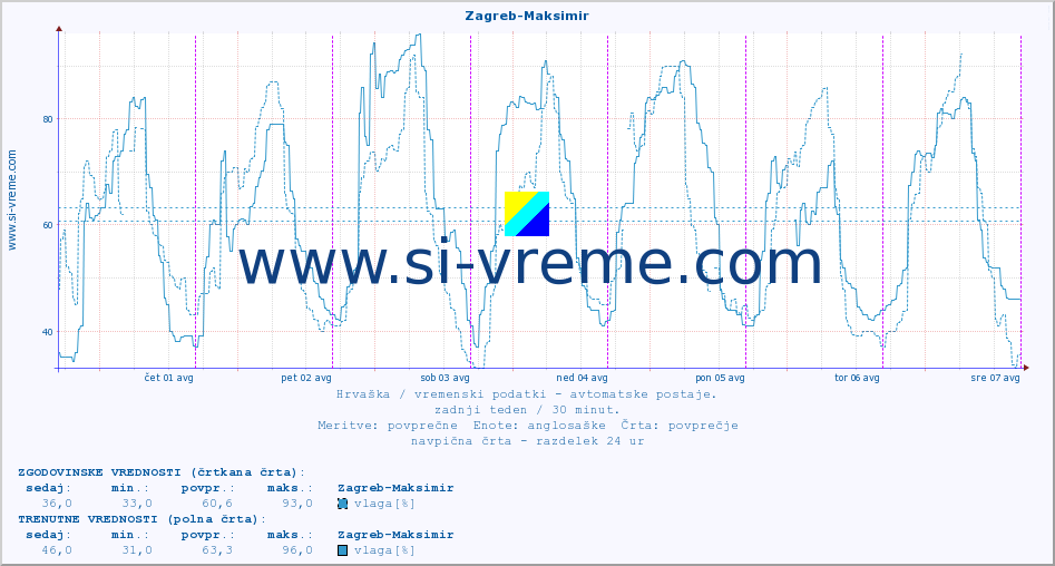 POVPREČJE :: Zagreb-Maksimir :: temperatura | vlaga | hitrost vetra | tlak :: zadnji teden / 30 minut.