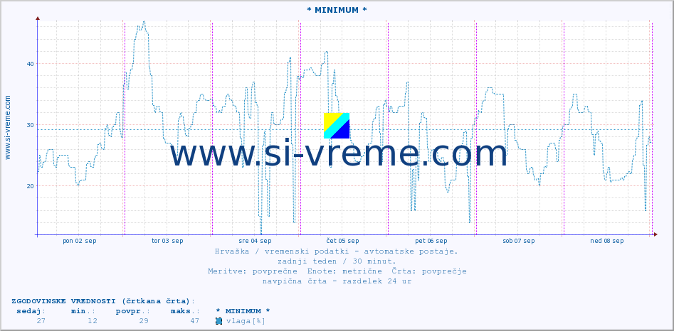 POVPREČJE :: * MINIMUM * :: temperatura | vlaga | hitrost vetra | tlak :: zadnji teden / 30 minut.
