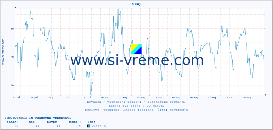 POVPREČJE :: Senj :: temperatura | vlaga | hitrost vetra | tlak :: zadnja dva tedna / 30 minut.