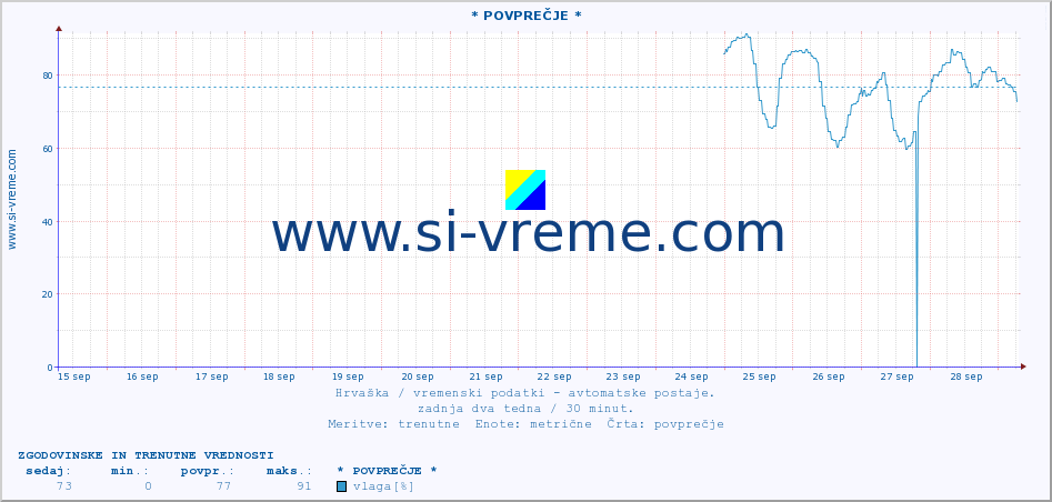 POVPREČJE :: * POVPREČJE * :: temperatura | vlaga | hitrost vetra | tlak :: zadnja dva tedna / 30 minut.