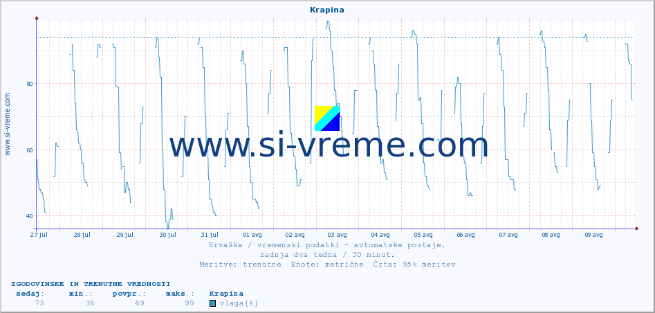 POVPREČJE :: Krapina :: temperatura | vlaga | hitrost vetra | tlak :: zadnja dva tedna / 30 minut.