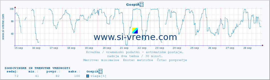 POVPREČJE :: GospiÄ :: temperatura | vlaga | hitrost vetra | tlak :: zadnja dva tedna / 30 minut.