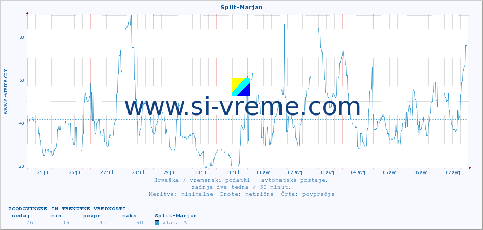 POVPREČJE :: Split-Marjan :: temperatura | vlaga | hitrost vetra | tlak :: zadnja dva tedna / 30 minut.