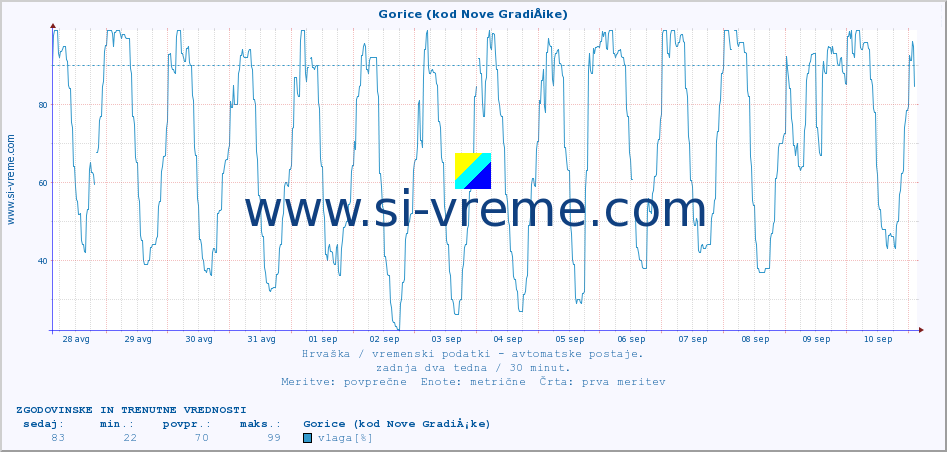 POVPREČJE :: Gorice (kod Nove GradiÅ¡ke) :: temperatura | vlaga | hitrost vetra | tlak :: zadnja dva tedna / 30 minut.