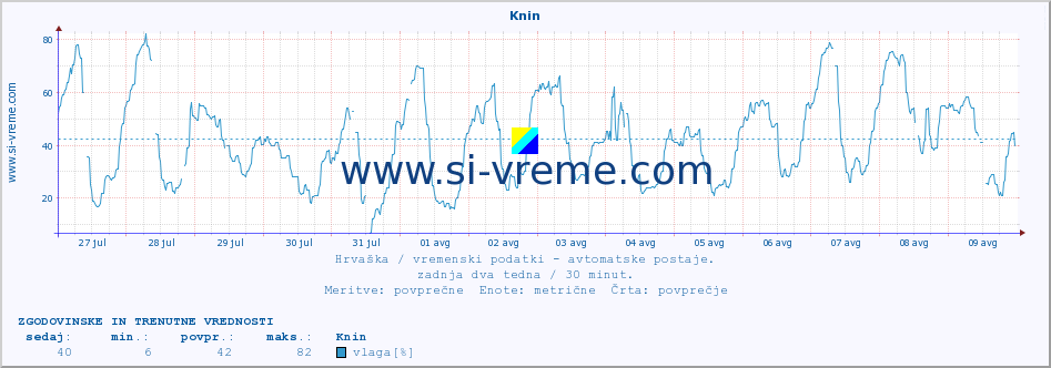 POVPREČJE :: Knin :: temperatura | vlaga | hitrost vetra | tlak :: zadnja dva tedna / 30 minut.