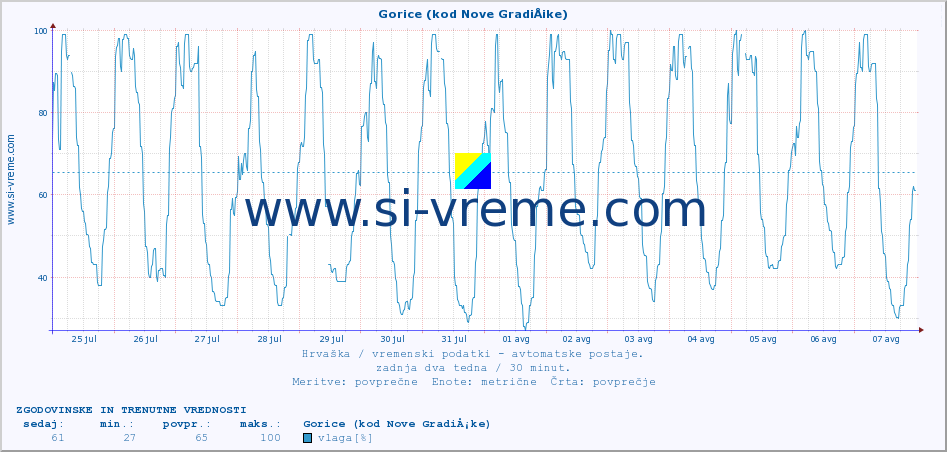 POVPREČJE :: Gorice (kod Nove GradiÅ¡ke) :: temperatura | vlaga | hitrost vetra | tlak :: zadnja dva tedna / 30 minut.