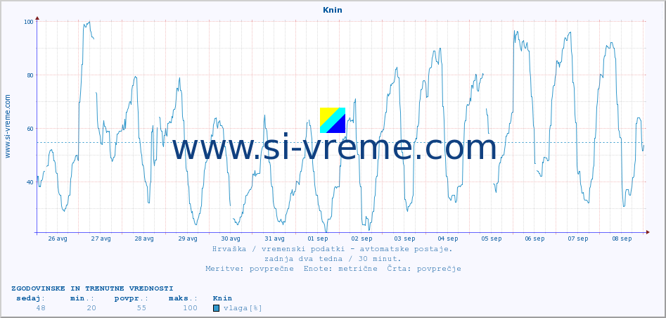 POVPREČJE :: Knin :: temperatura | vlaga | hitrost vetra | tlak :: zadnja dva tedna / 30 minut.