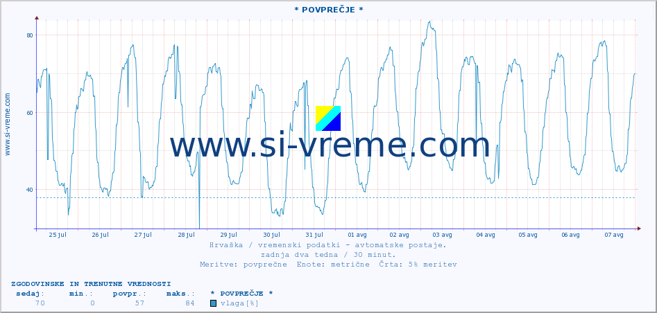 POVPREČJE :: * POVPREČJE * :: temperatura | vlaga | hitrost vetra | tlak :: zadnja dva tedna / 30 minut.