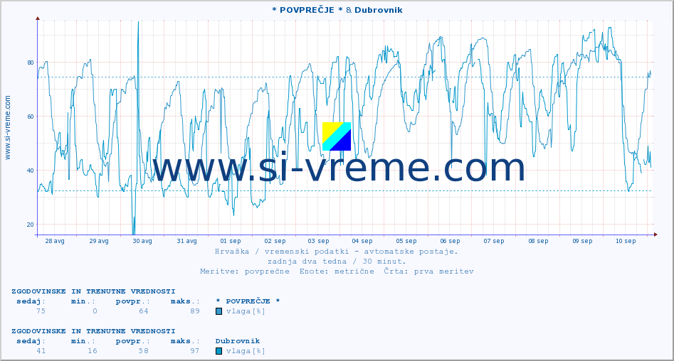 POVPREČJE :: * POVPREČJE * & Dubrovnik :: temperatura | vlaga | hitrost vetra | tlak :: zadnja dva tedna / 30 minut.