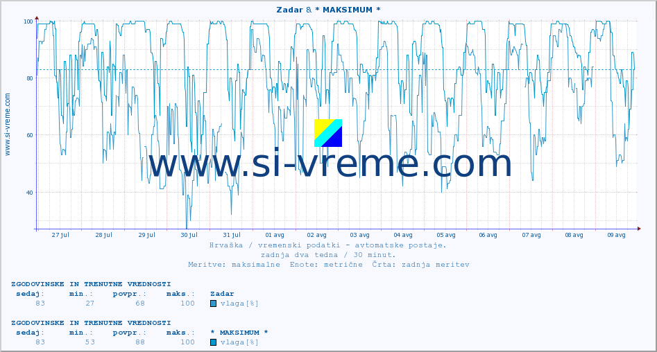 POVPREČJE :: Zadar & * MAKSIMUM * :: temperatura | vlaga | hitrost vetra | tlak :: zadnja dva tedna / 30 minut.