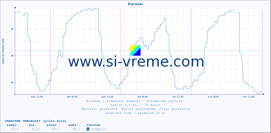 POVPREČJE :: Daruvar :: temperatura | vlaga | hitrost vetra | tlak :: zadnji teden / 30 minut.