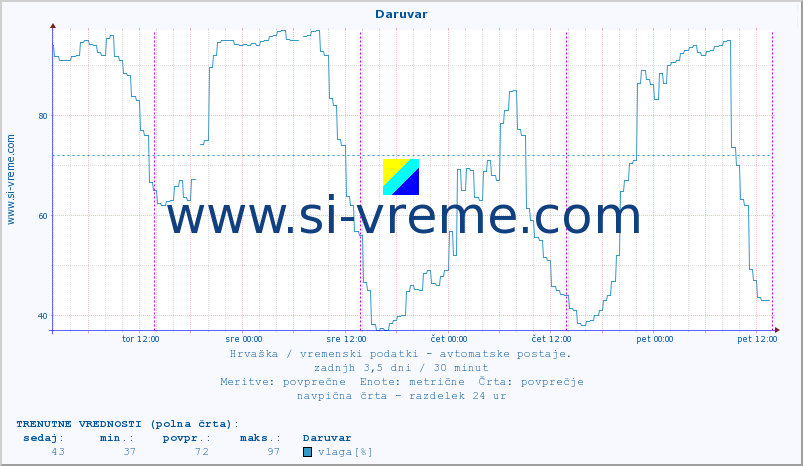 POVPREČJE :: Daruvar :: temperatura | vlaga | hitrost vetra | tlak :: zadnji teden / 30 minut.