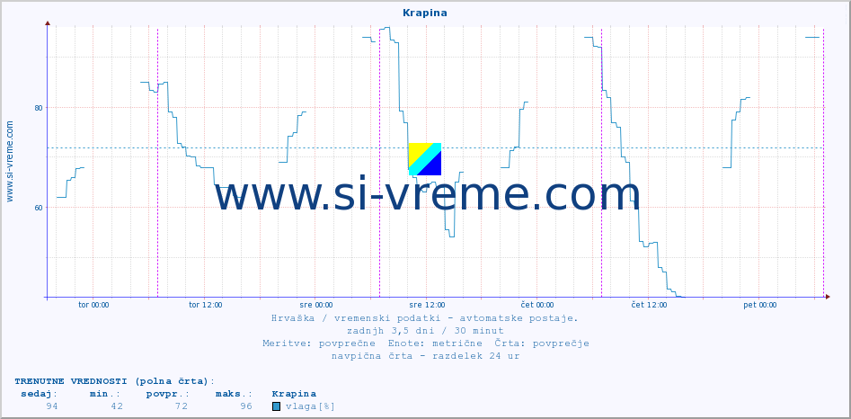 POVPREČJE :: Krapina :: temperatura | vlaga | hitrost vetra | tlak :: zadnji teden / 30 minut.