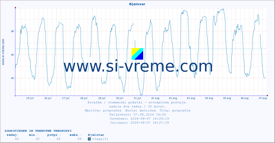 POVPREČJE :: Bjelovar :: temperatura | vlaga | hitrost vetra | tlak :: zadnja dva tedna / 30 minut.