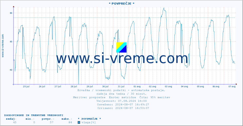POVPREČJE :: * POVPREČJE * :: temperatura | vlaga | hitrost vetra | tlak :: zadnja dva tedna / 30 minut.