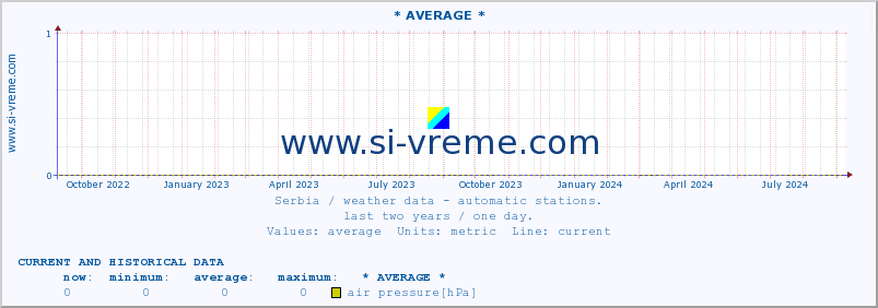  :: * AVERAGE * :: temperature | air pressure | wind speed | humidity | heat index :: last two years / one day.