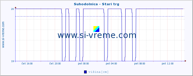 POVPREČJE :: Suhodolnica - Stari trg :: temperatura | pretok | višina :: zadnji dan / 5 minut.