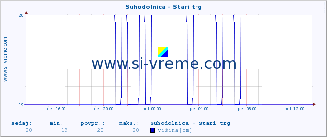 POVPREČJE :: Suhodolnica - Stari trg :: temperatura | pretok | višina :: zadnji dan / 5 minut.