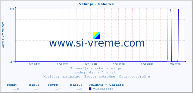 POVPREČJE :: Velunja - Gaberke :: temperatura | pretok | višina :: zadnji dan / 5 minut.