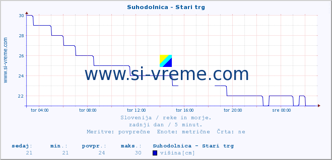 POVPREČJE :: Suhodolnica - Stari trg :: temperatura | pretok | višina :: zadnji dan / 5 minut.