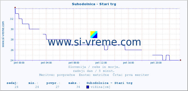 POVPREČJE :: Suhodolnica - Stari trg :: temperatura | pretok | višina :: zadnji dan / 5 minut.