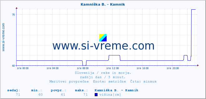 POVPREČJE :: Stržen - Gor. Jezero :: temperatura | pretok | višina :: zadnji dan / 5 minut.