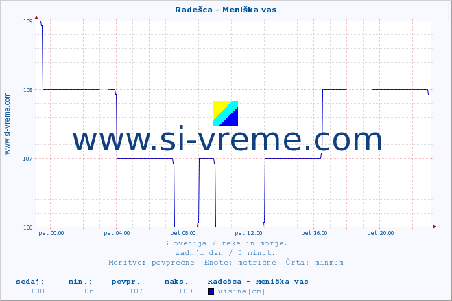 POVPREČJE :: Radešca - Meniška vas :: temperatura | pretok | višina :: zadnji dan / 5 minut.