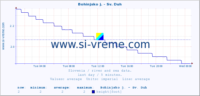  :: Bohinjsko j. - Sv. Duh :: temperature | flow | height :: last day / 5 minutes.