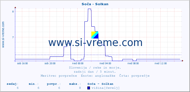 POVPREČJE :: Soča - Solkan :: temperatura | pretok | višina :: zadnji dan / 5 minut.