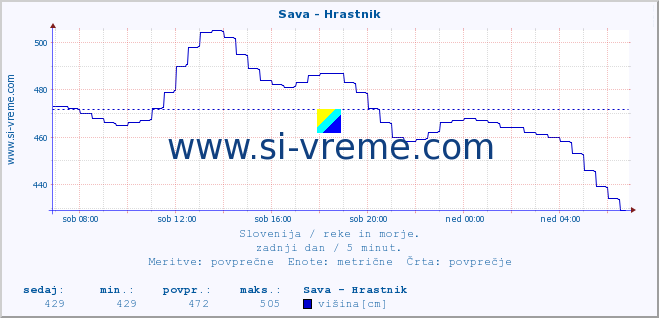 POVPREČJE :: Sava - Hrastnik :: temperatura | pretok | višina :: zadnji dan / 5 minut.