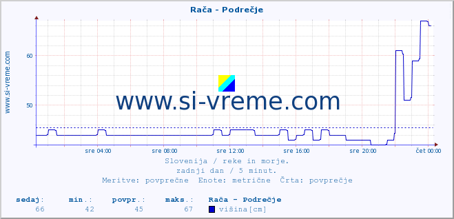 POVPREČJE :: Rača - Podrečje :: temperatura | pretok | višina :: zadnji dan / 5 minut.