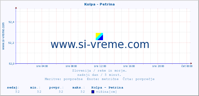 POVPREČJE :: Kolpa - Petrina :: temperatura | pretok | višina :: zadnji dan / 5 minut.