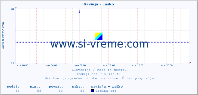 POVPREČJE :: Savinja - Laško :: temperatura | pretok | višina :: zadnji dan / 5 minut.