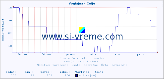 POVPREČJE :: Voglajna - Celje :: temperatura | pretok | višina :: zadnji dan / 5 minut.