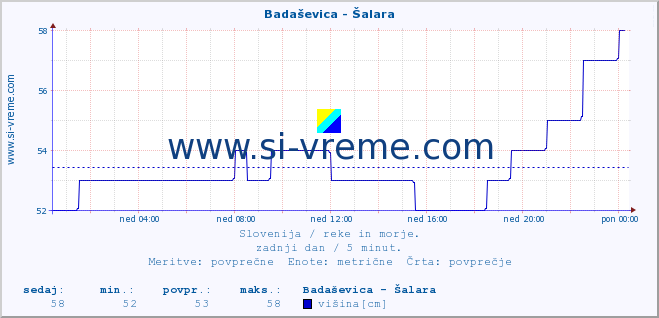 POVPREČJE :: Badaševica - Šalara :: temperatura | pretok | višina :: zadnji dan / 5 minut.